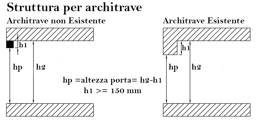 Struttura per architrave porta sezionale