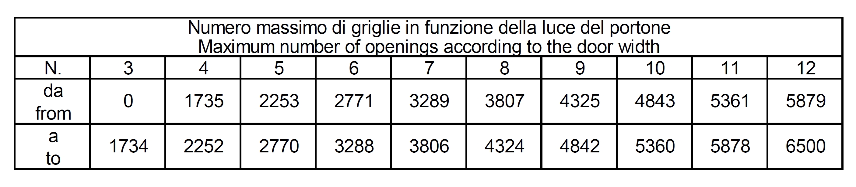 Tabella numero gliglie per larghezza portone