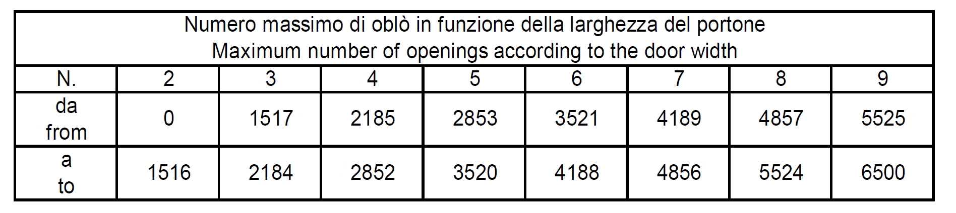 Tabella numero oblo inglesina per larghezza porta