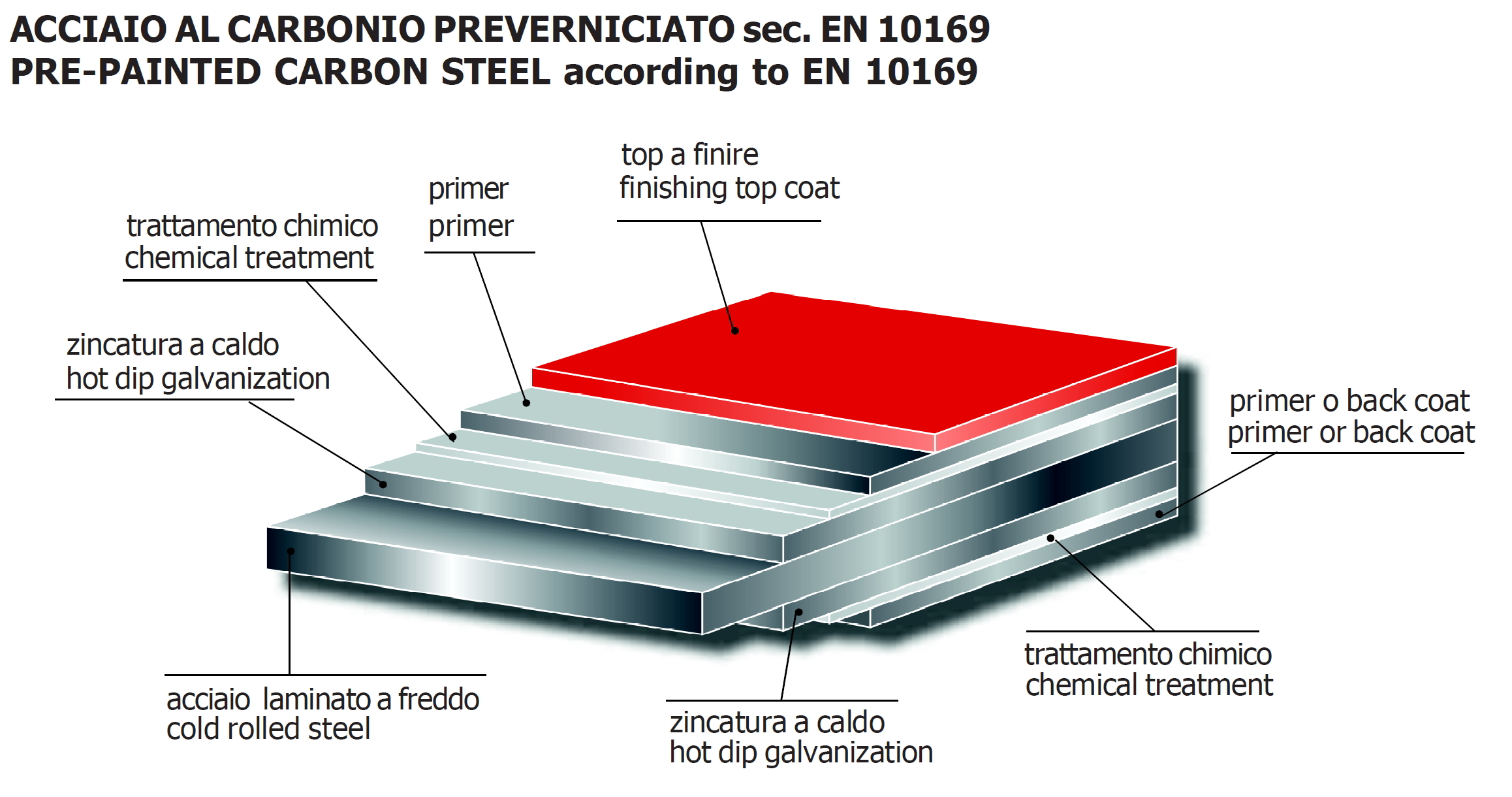 Struttura del pannello sezionale