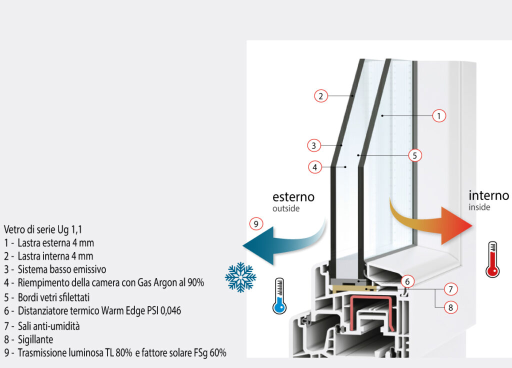 Vetrocamera triplo vetro per infissi in PVC